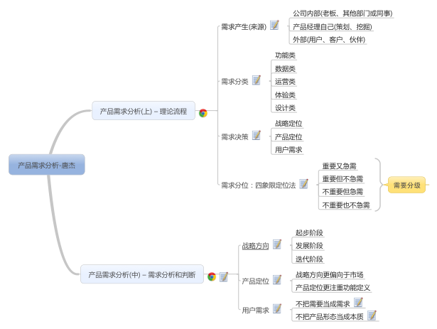产品需求分析图 产品需求分析图
