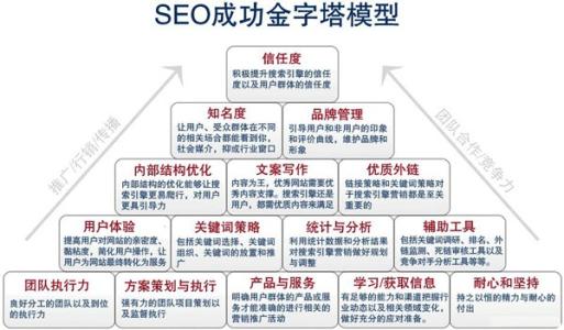 SEO成功金字塔模型 SEO成功金字塔模型